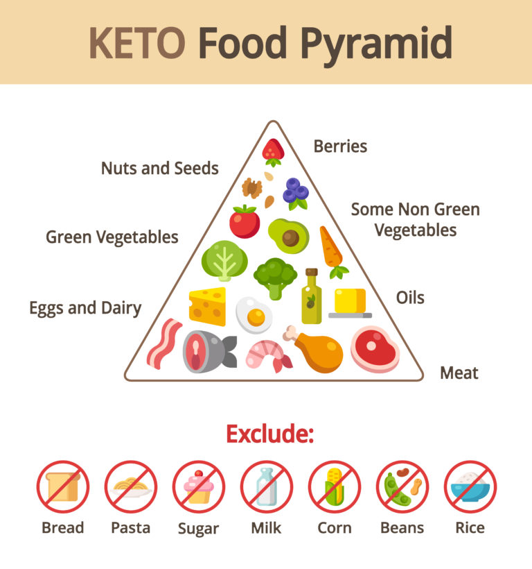 keto diētas piramīda